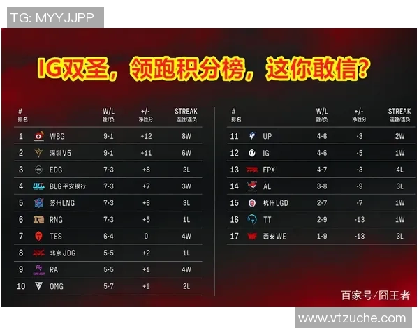 广州篮球队强势领跑欧锦赛积分榜以88分领先其他球队